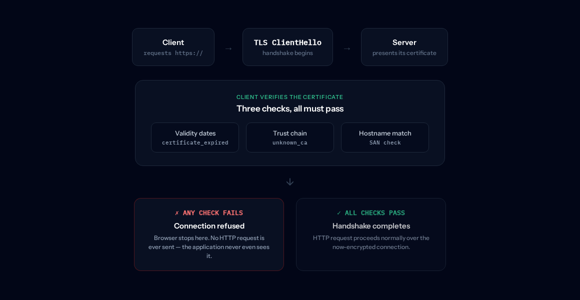 Diagram: a client sends a TLS ClientHello, the server presents its certificate, and the client verifies three things — validity dates, trust chain, and hostname match. If any check fails, the connection is refused before an HTTP request is ever sent; only if all three pass does the handshake complete and HTTP proceed.